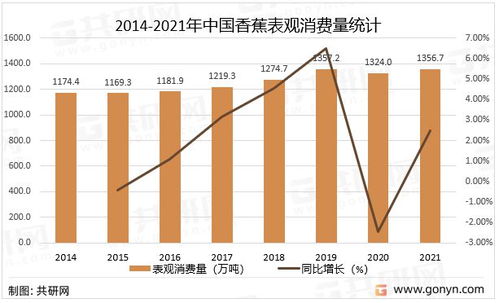 2022年中國香蕉產(chǎn)銷現(xiàn)狀、進出口貿(mào)易與互聯(lián)網(wǎng)信息服務發(fā)展分析
