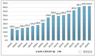 2018年中國與加拿大菜籽油進出口貿(mào)易數(shù)據(jù)統(tǒng)計分析