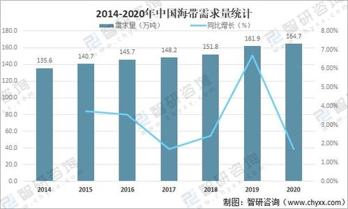 2021年中國海帶市場供需現(xiàn)狀及進出口貿(mào)易深度分析