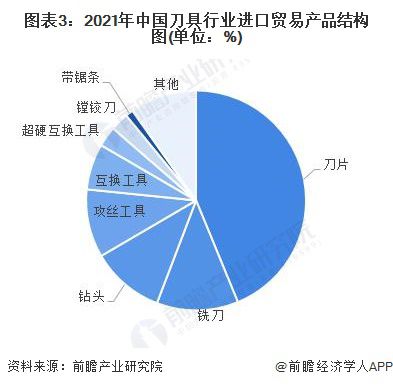 2022年中國刀具行業進出口貿易現狀分析 貿易規模再創新高與互聯網信息服務的驅動作用